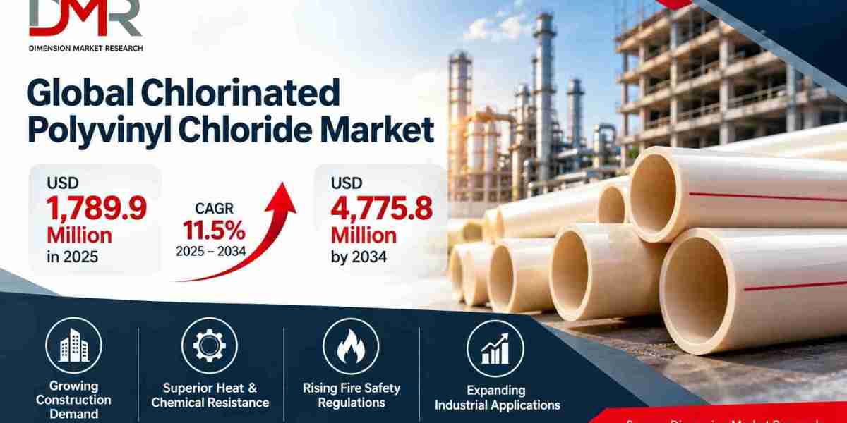 Chlorinated Polyvinyl Chloride Market to Reach USD 4,775.8 Million by 2034