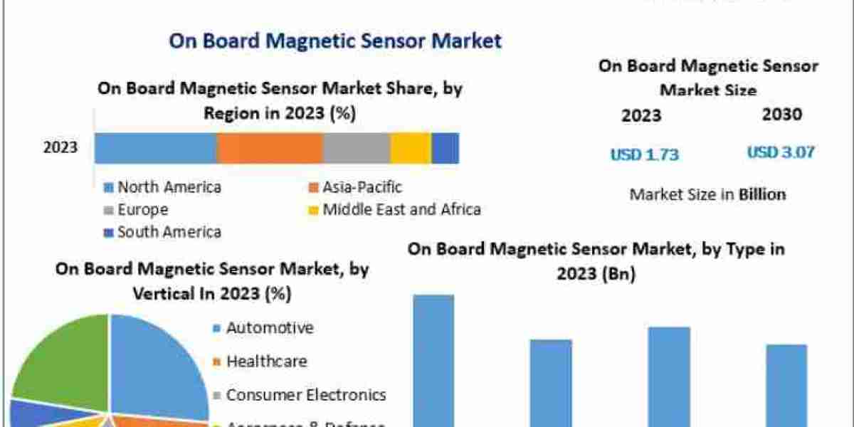 On-Board Magnetic Sensor Market for Industrial Automation and Robotics Through 2030