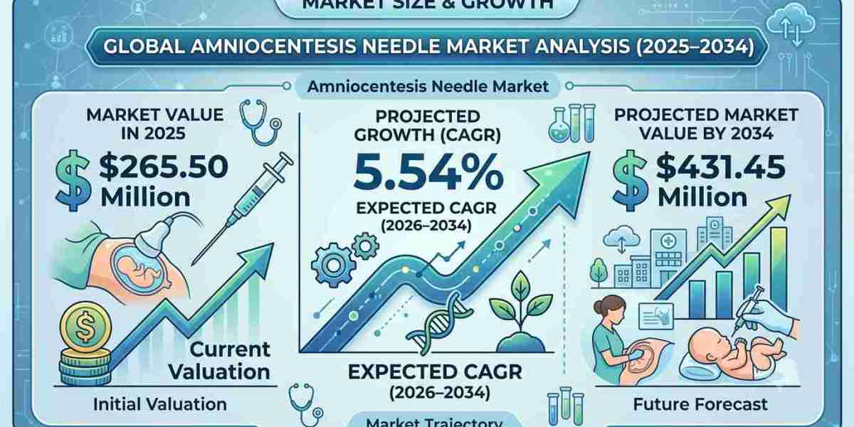 Amniocentesis Needle Market Forecast 2026–2034: Opportunities and Emerging Trends