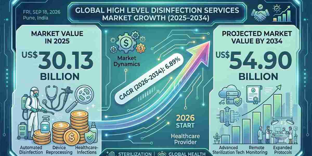 Why Healthcare Providers Are Increasing Investments in High Level Disinfection Solutions