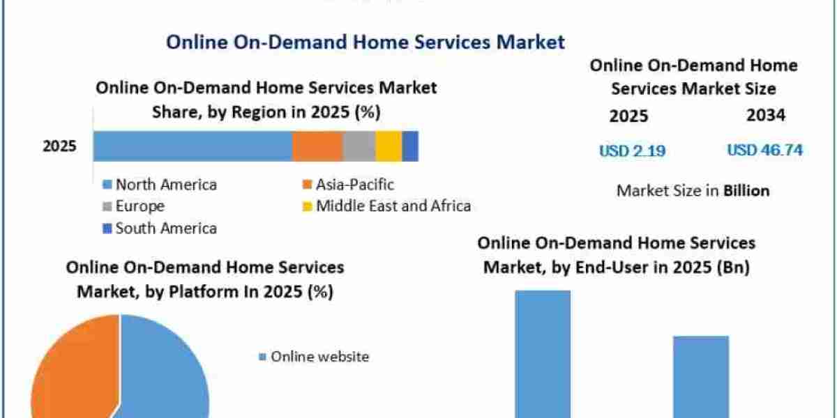 Online On-Demand Home Services Market Trends in Subscription-Based and On-Demand Service Business Models by 2034