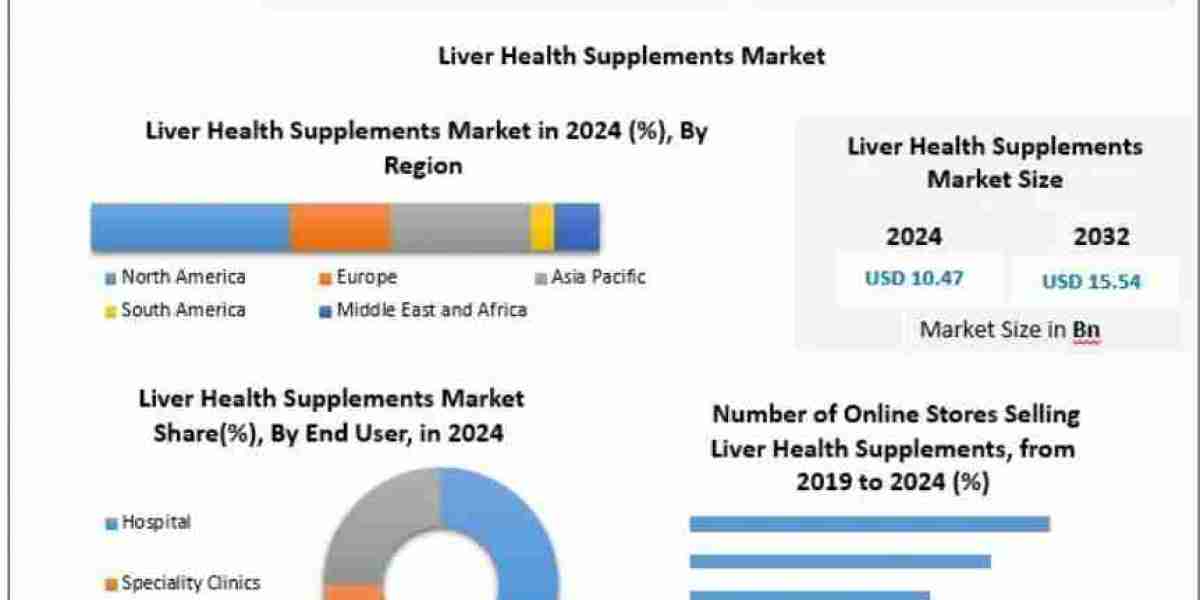 Liver Health Supplements Market Segmentation and Revenue Forecast Through 2032