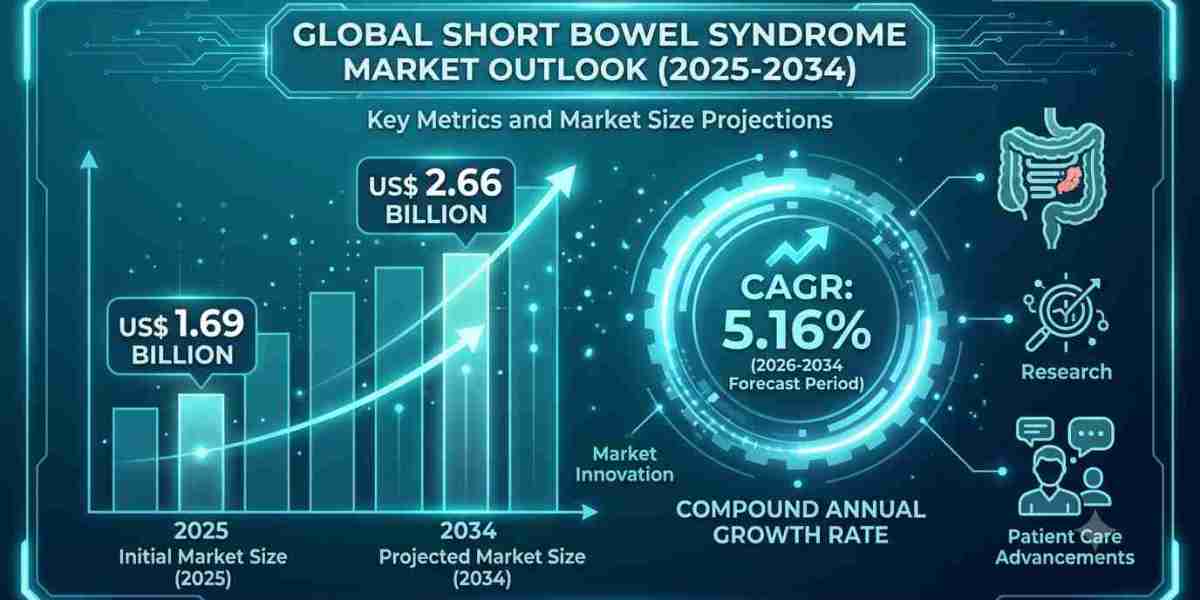 North America Short Bowel Syndrome Market Poised for Steady Growth Through 2034