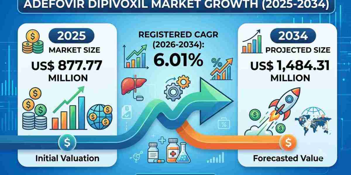 Rising Hepatitis B Awareness Boosting the North American Adefovir Dipivoxil Market