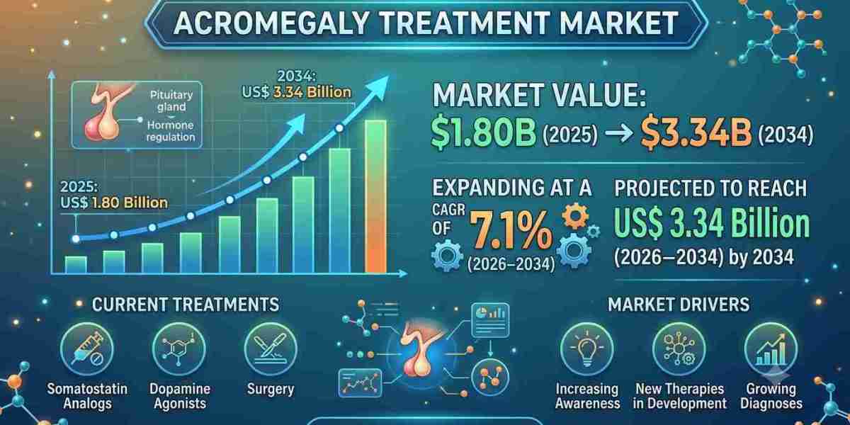 Innovative Drug Therapies Reshaping the Global Acromegaly Treatment Landscape
