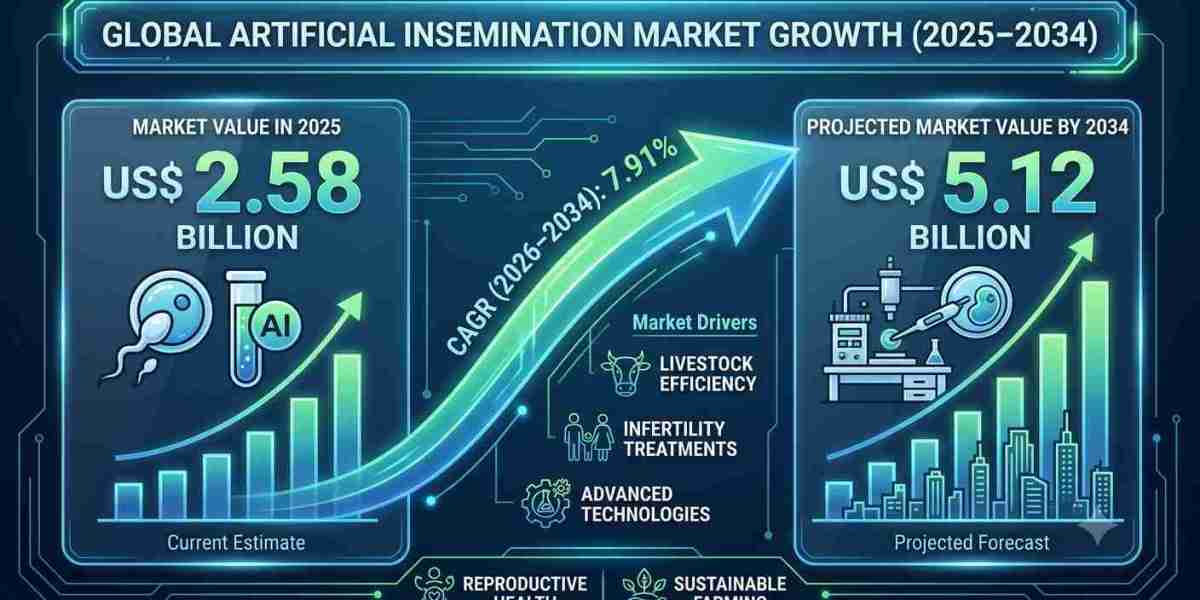 How Fertility Clinics Are Accelerating Demand for Artificial Insemination Procedures