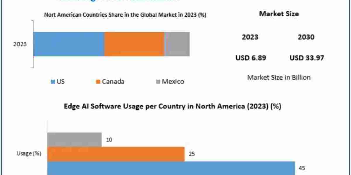 Edge AI Software Market Next-Generation AI Solutions, Software Innovation, and Future Growth 2030